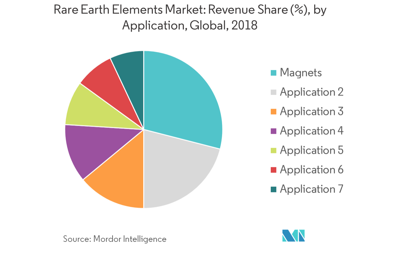 Rare Earth Elements Market Growth, Trends, and Forecast (2019 2024)